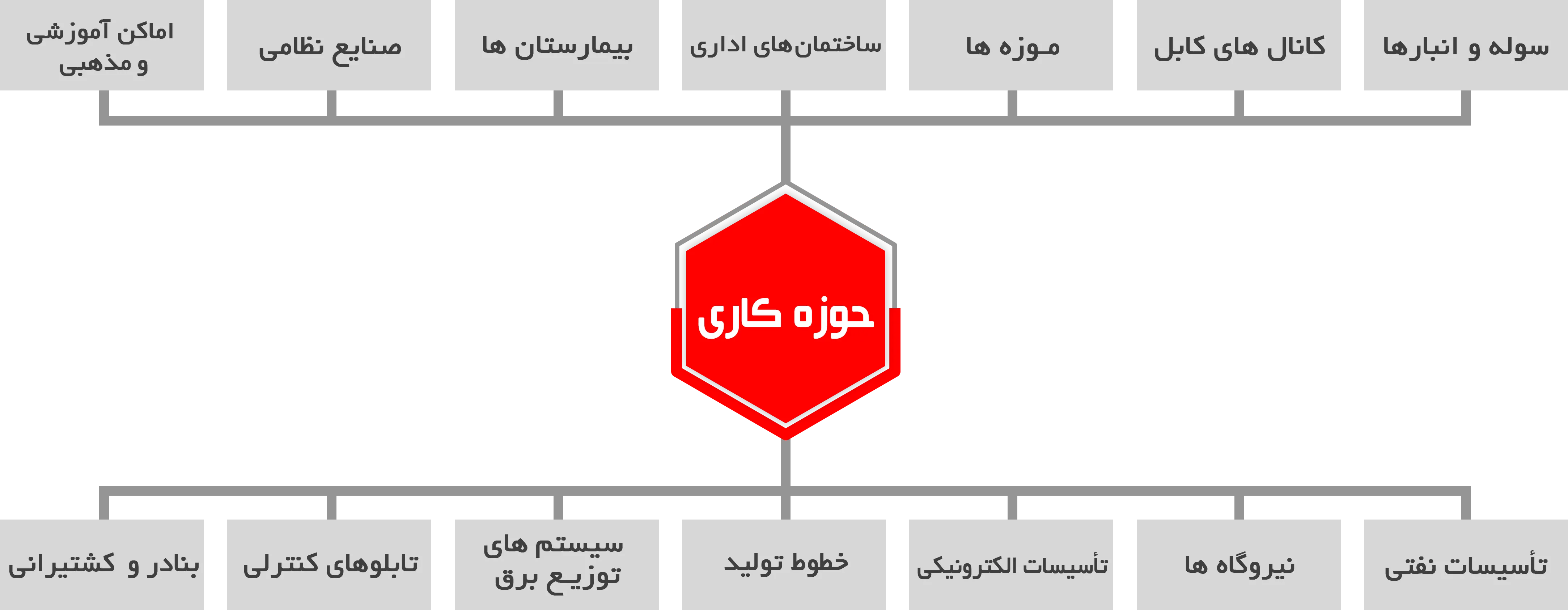اطفا حریق ((حوزه کاری