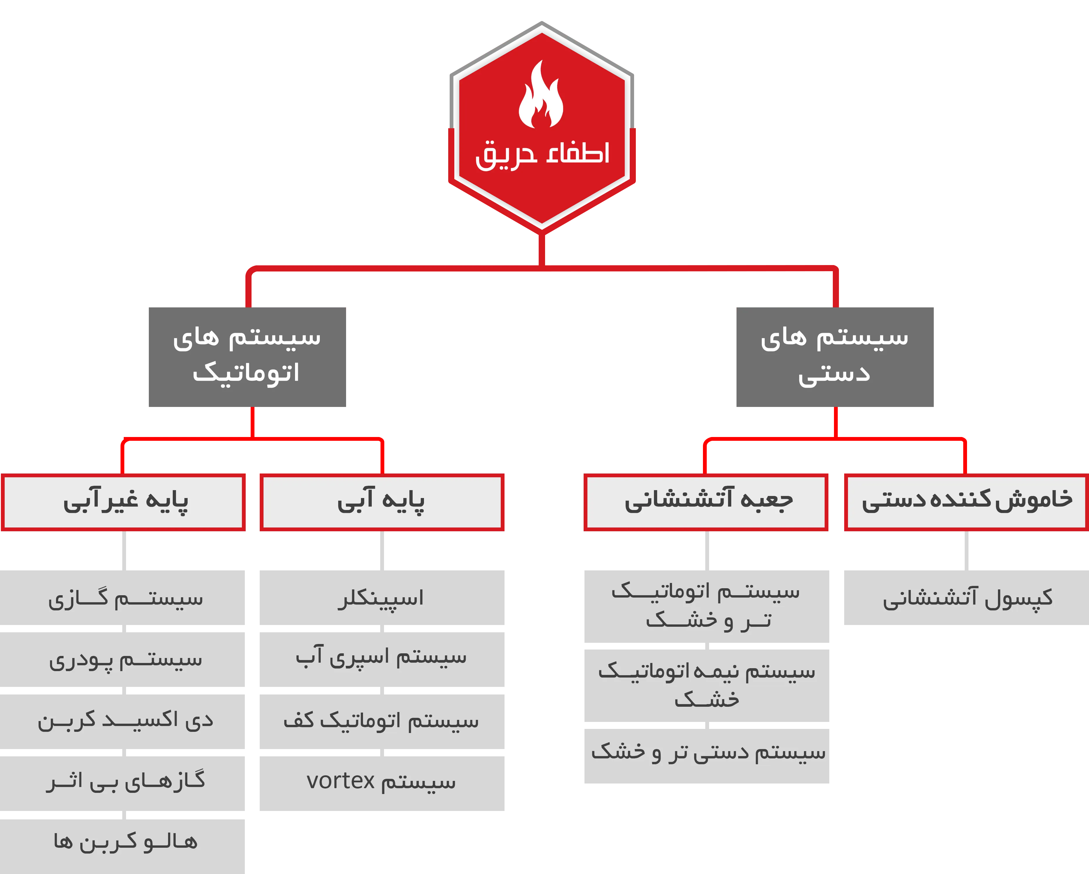 اطفا حریق