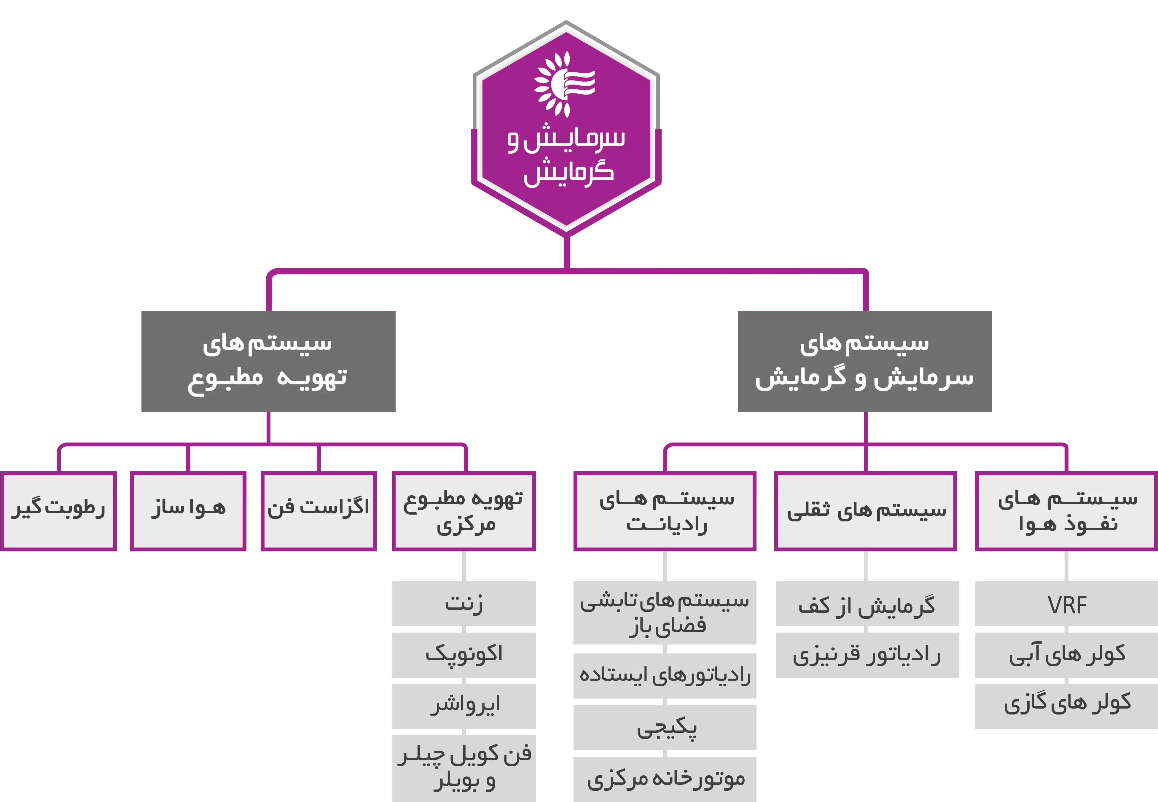 سرمایش گرمایش